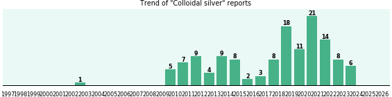 Colloidal silver: 134 reports from FDA and social media. Colloidal silver: 134 reports from FDA and social media.